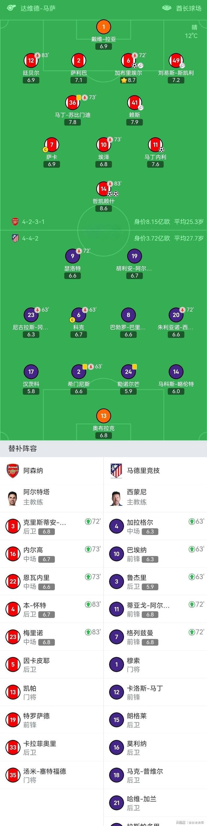 开云体育运营团队-赛后马德里竞技调整名单以备欧冠，单刀错失环节打磨，信心回归，阵容厚度经受考验的简单介绍